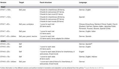 Assessing the Temperamental Basis of the Sense of Humor: Adaptation of the English Language Version of the State-Trait Cheerfulness Inventory Long and Standard Form